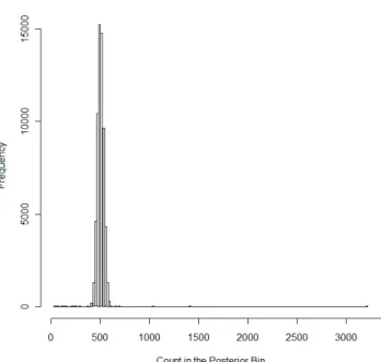 Fig. 9. Histogram for the Model Deleting an Observation from County 3047