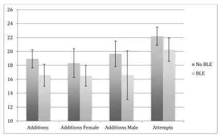 Figure 2 Those exposed to the randomized happiness treatment in the 