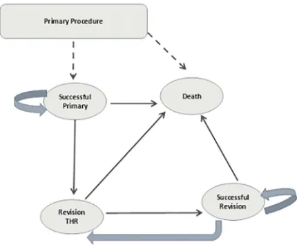 Fig 1. Semi-Markov model structure.