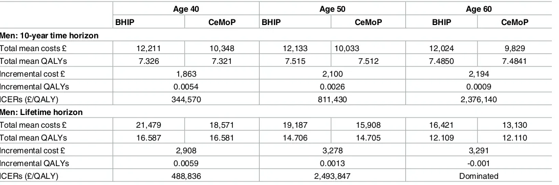 Fig 3. Estimated ten-year revision rates dichotomized by head size-patient combinations satisfying and not satisfying the ten year benchmarkof 5%.(mean age 55.5 years) head sizes 50 or greater and head size 48 if age less than 45 years)