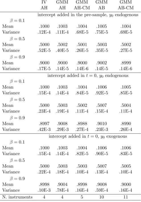 Table 2: Monte Carlo results (10,000 replications), N = 1000, T = 5 (y 0 observed), experiments with intercept