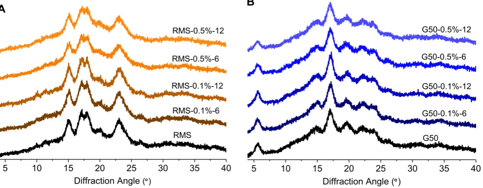 Fig. 2 XRD patterns for native and alkali-treated RMS and G50. 
