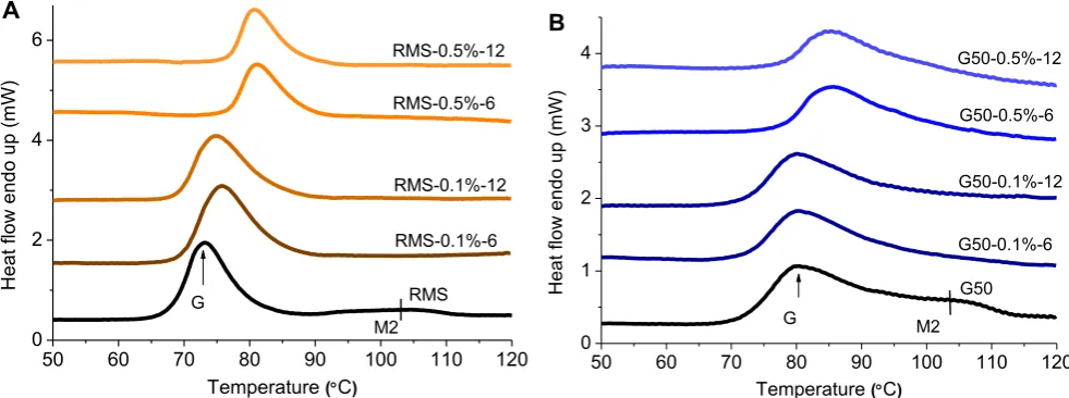 Fig. 3 DSC thermograms for native and alkali-treated RMS and G50. 