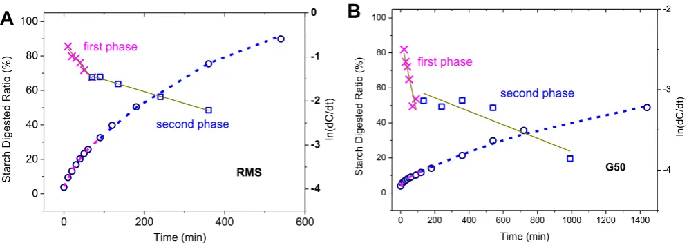 Fig. 4 Typical digestion curves, LOS plots and fit curves for native RMS and G50. ○, Experiment data; 