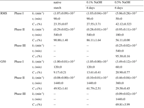 Table 2. Digestion parameters of native and alkali-treated starches a
