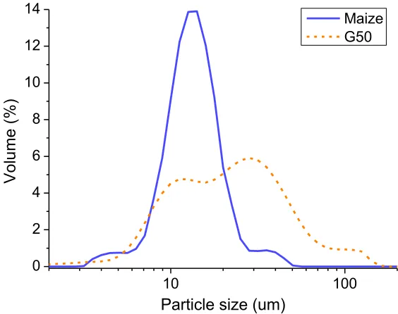 Fig. S2  Granule size distributions of native RMS and G50. 