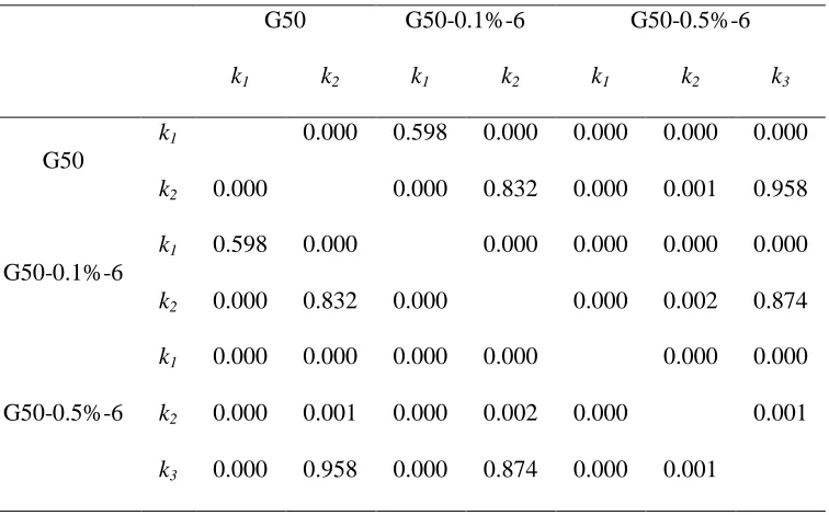 Table S2.  Least Significant Difference analysis of starch digestion rate constants (k, min−1) of G50 and 
