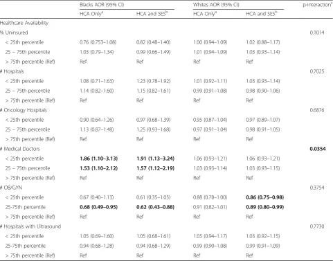 Table 3 Multivariable adjusted odds ratios for late-stage epithelial ovarian cancer diagnosis by race, SEER 2000–2010