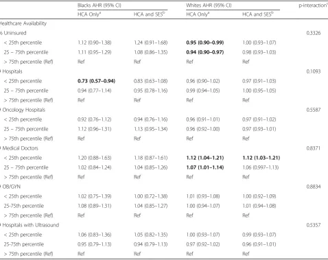 Table 4 Multivariable adjusted hazards ratios for epithelial ovarian cancer mortality by race, SEER 2000–2010