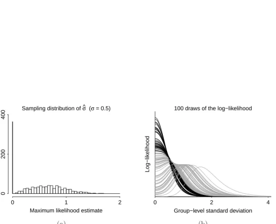 Figure 1: From a simple one-dimensional hierarchical model with scale parameter 0.5 and data in 10 groups: (a) Sampling distribution of the maximum likelihood estimate bσ θ , based on 1000 simulations of data from the model