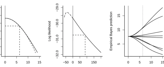 Figure 2: Profile log-likelihood as a function of σ θ (left) and σ 2 θ (middle) and empirical Bayes prediction (right) for 8-schools data