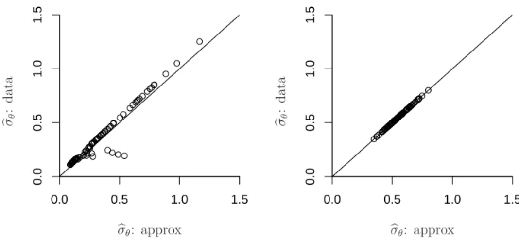 Figure 3: MPL estimates with log-gamma(2,λ) penalty on σ θ for J = 3 (left) and J = 30 (right), ρ = 0.25 and n = 30 for the first 100 replicates, compared with the MPL estimates based on the quadratic approximation of the profile log-likelihood (see proper