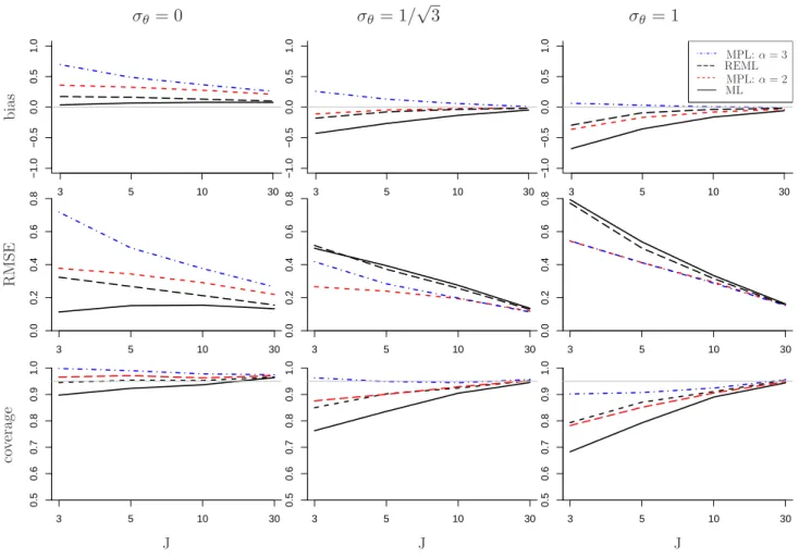 Figure 4: Bias of σ θ , RMSE of σ θ and coverage of CI for β 2 for group size 5, standard deviation σ θ = 0, 1/ √