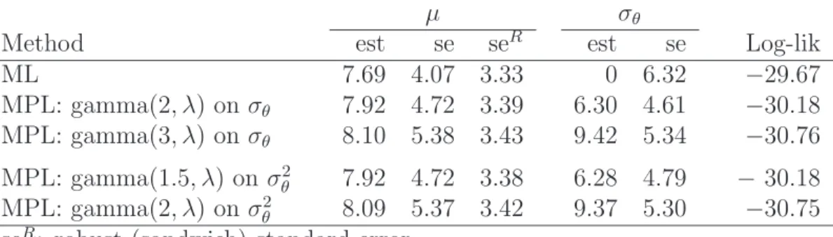 Table 1: ML and MPL estimates for the 8 schools data, where the penalty is log-gamma(α, λ) on σ θ or σ 2 θ , with λ = 10 −4 