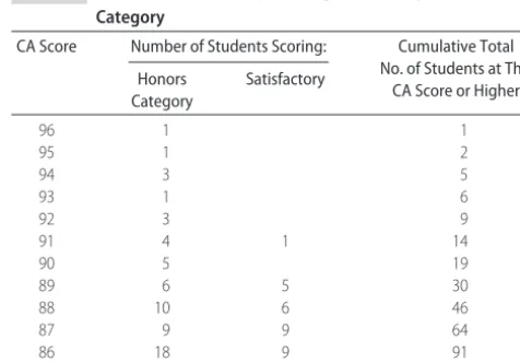 TABLE 2CA Performance of Top-Scoring Students by Course Grade