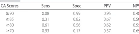 TABLE 3CA Test