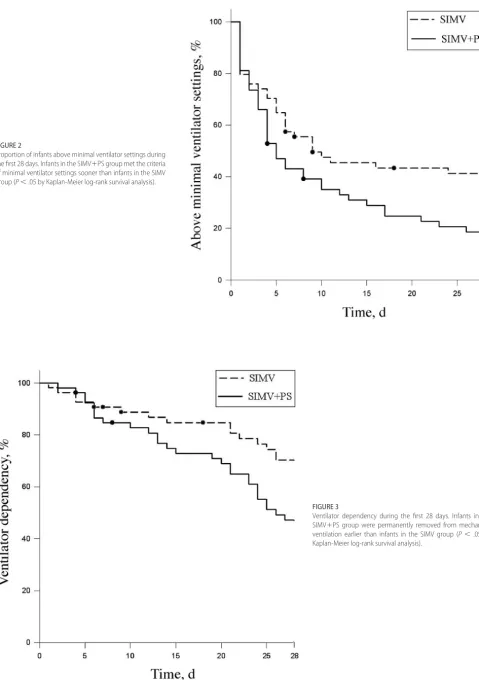 FIGURE 2Proportion of infants above minimal ventilator settings during
