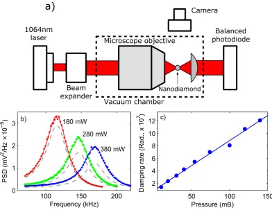 Figure 1. of the experiment, and (respective theoretical (grey dashed lines) PSDs at room temperature (The trap was formed using a NA = 0.80 microscope objective and a 1064 nm laser