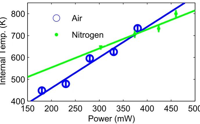 Figure 3. trapping power. Internal temperature (Ti) - blue circles in air and green dots in nitrogen at 20 mB as a function of Solid blue and green lines represent linear fits.