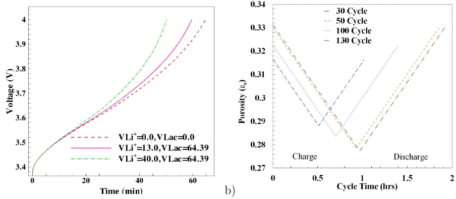 Figure 3: Variable porosity studies for 1C (6A-CC) charge and discharge. a) Battery charging performancecomparison with diﬀerent molar volume, and b) variation of porosity for VLi+ = 13.0 and VLac = 64.39showing irreversible ﬁlling due to solvent reduction side reaction.