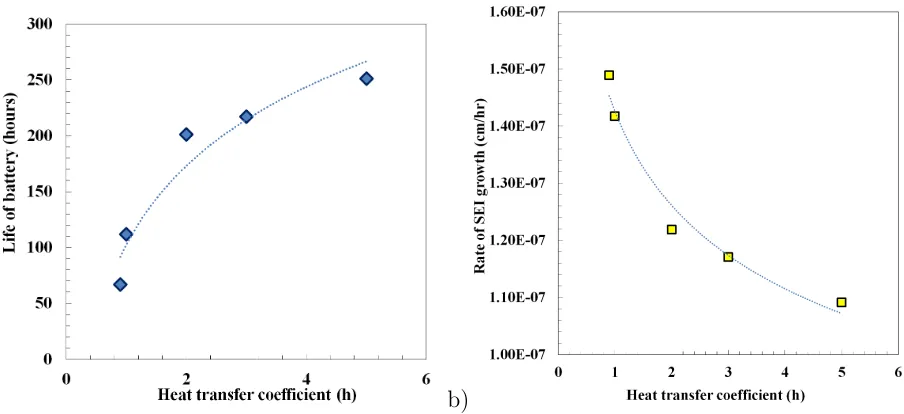 Figure 5: Dependency of heat transfer coeﬃcient on 1C (6A-CC) charging and discharging