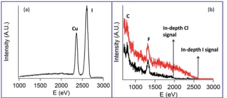 Fig. 4(a) LEIS data of 30 nm (111) oriented CuI thinLEIS data of 50 nm ClAlPc (black trace) and 50 nm VOPc bothbilayers on 30 nm CuI/SiO ﬁlm on SiO2 and (b) ﬁlms as2 (red trace).