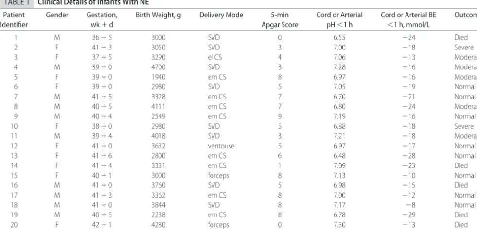 TABLE 1Clinical Details of Infants With NE