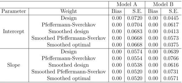 Table 1. Properties of alternative weighted point estimators in Simulation 1, based on 2,000 Monte Carlo samples