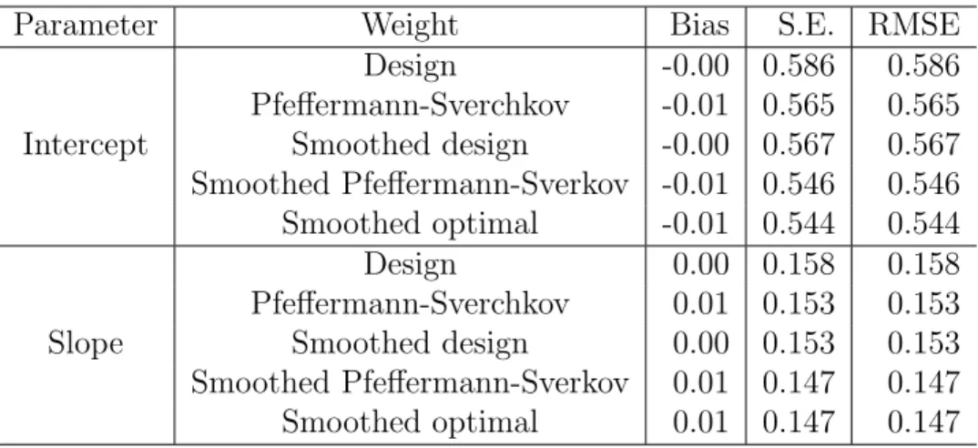 Table 2. Properties of alternative weighted estimators in Simulation 2, based on 2,000 Monte Carlo samples