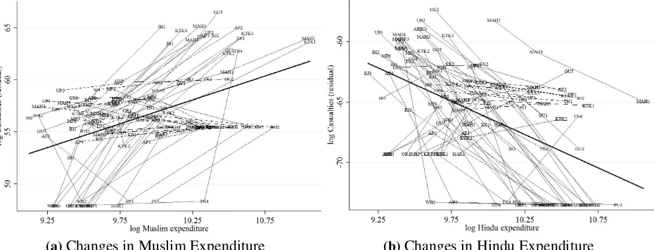 Figure 4. GROUP-LEVEL EXPENDITURE AND SUBSEQUENT CONFLICT. Each panel plots the resid-ual of casualties after region and time effects have been removed, in the 5-year period following ex-penditures