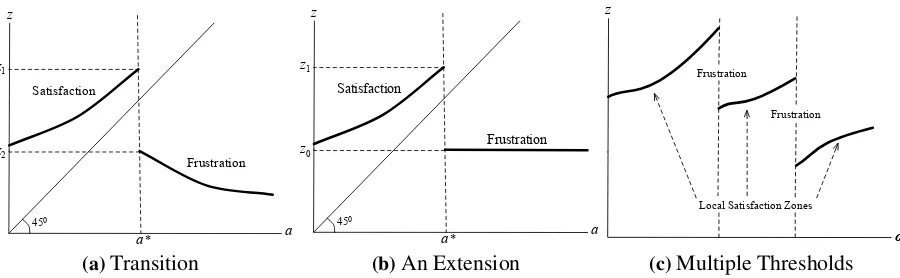 Figure 3. FROM INSPIRATION TO FRUSTRATION. Extended from Genicot and Ray (2015).