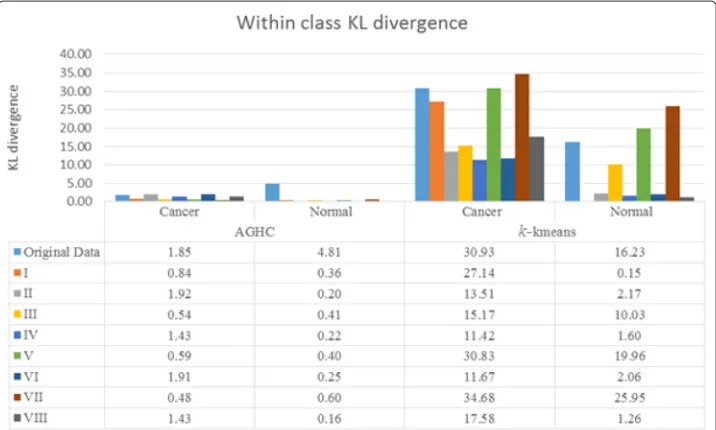 Fig. 3 Within class KL divergence after applying different normalization protocols. Normalization protocol Ishows lower KL divergence in all cases except for k-means clustering on cancer data