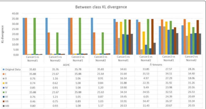 Fig. 4 Between class KL divergence after applying different normalization protocols. Only R, I & VII showhigher KL divergence while performing AGHC & k-means