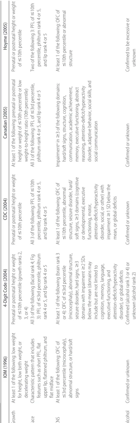 TABLE 1GrowthFaceCNSAlcohol