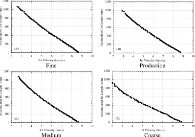 Figure 7.  Jet break-up time versus jet velocity for the different surface finishshaped charges.