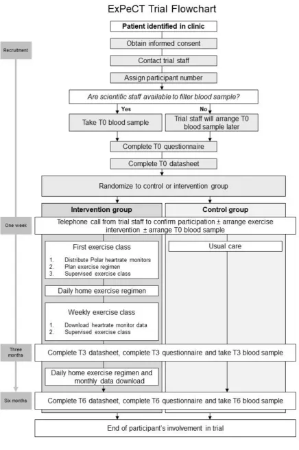 Figure 3.1: ExPeCT trial flow chart 