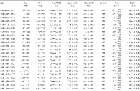 Table 1. Names and coordinates of the 23 wide WDMS binaries studied in this work. WD stellar parameters (namely effective temperature, Teff, surface gravity,log g, and mass) and M dwarf spectral types (Sp) obtained ﬁtting the X-Shooter spectra are also pro