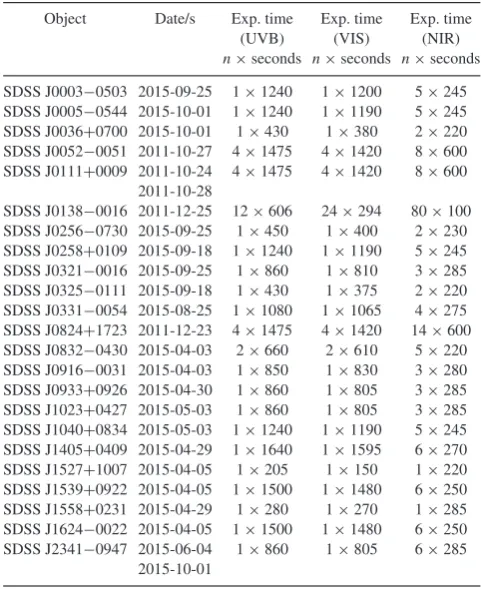 Table 2. Log of the observations. The dates are provided in the second col-tained as part of different programs but were independently reduced andtra before performing the analysis