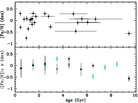 Table 3. ⟨[Fe/H]⟩ ± σ for 1 Gyr bins. In those cases where only one pointfalls within the age bin, we assume σ to be 0.12 dex, i.e