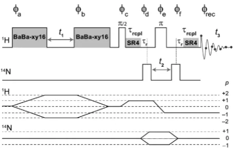 Figure 1. Pulse sequence for a three-dimensionalevolution during(SQ)-1H(DQ)-14N-1H(SQ) correlation experiment that combines 1H(DQ) spec-troscopy using BaBa-xy16 recoupling and 14N1H HMQC spectros-copy using SR4 recoupling pulse sequence elements
