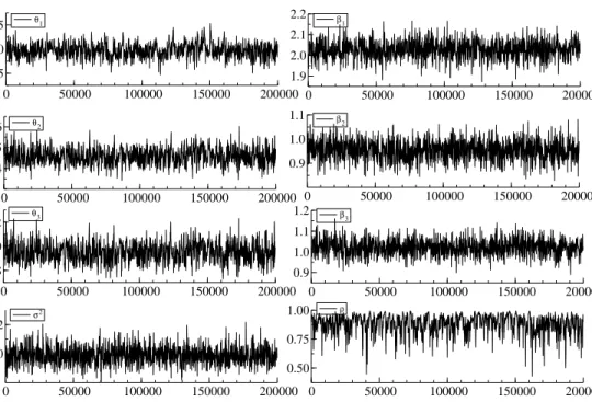 Figure 3: Sample paths from accelerated Gibbs sampler A.