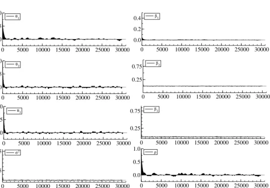 Figure 4: Sample autocorrelations from accelerated Gibbs sampler A.