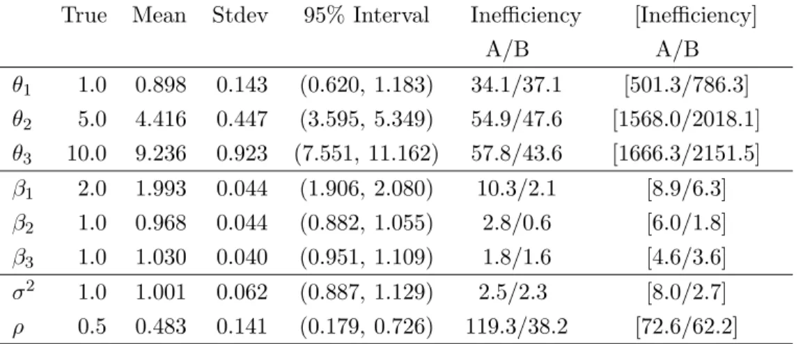 Table 3: Accelerated Gibbs sampler A when ρ = 0.5. Inefficiency factors using the benchmark Gibbs sampler A are given in brackets.