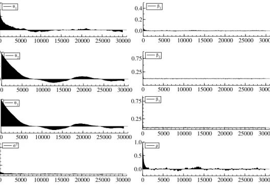 Figure 2: Sample autocorrelations from the benchmark Gibbs sampler A.