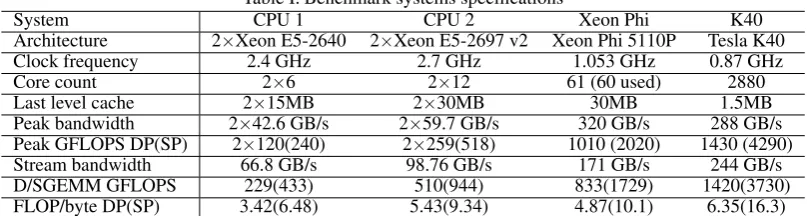 Table I. Benchmark systems speciﬁcationsCPU 1CPU 2