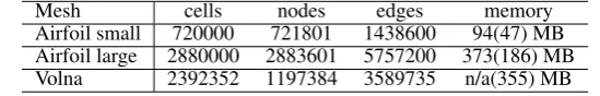 Table IV. Test mesh sizes and memory footprint in double(single) precisionMeshcellsnodesedgesmemory