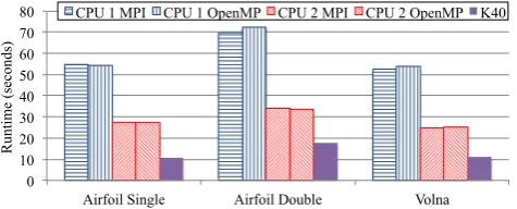 Figure 51 and 2, as well as the CUDA backend on the K40 card. Estimated bandwidth and FLOP valuesare displayed for each kernel in Table shows the baseline performance on Airfoil and Volna using the MPI back-end on CPU V when running the double precision version of Airfoil
