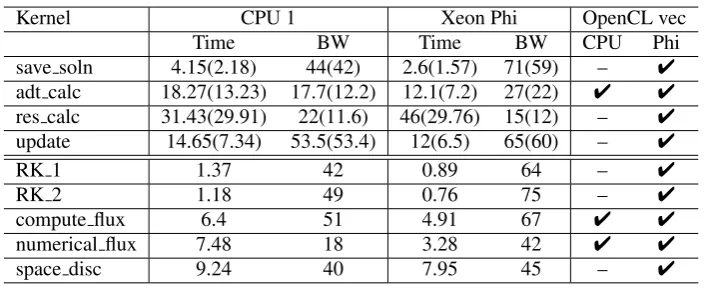 Table VI. Timing and bandwidth breakdowns for the Airfoil benchmarks in double(single) precision on the2.8M cell mesh and Volna using the OpenCL backend on a single socket of CPU 1 and Xeon Phi