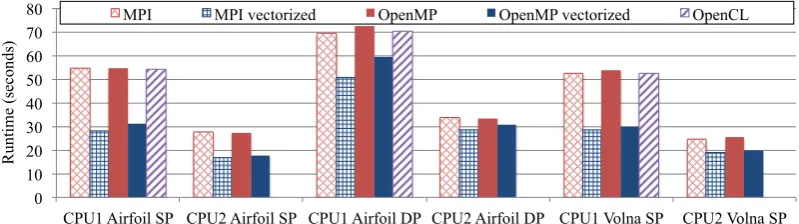 Figure 6. Vectorization with explicit vector intrinsics and OpenCL, performance results from Airfoil in single(SP) and double (DP) precision on the 2.8M cell mesh and from Volna in single precision on CPU 1 and 2