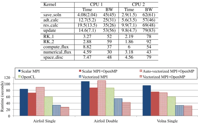 Table VII. Timing and bandwidth breakdowns for the Airfoil benchmarks in double(single) precision on the2.8M cell mesh and Volna using the vectorized pure MPI backend on CPU 1 and CPU 2